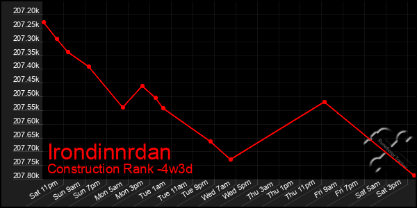 Last 31 Days Graph of Irondinnrdan