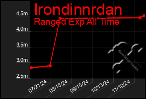 Total Graph of Irondinnrdan