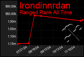 Total Graph of Irondinnrdan