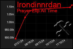 Total Graph of Irondinnrdan