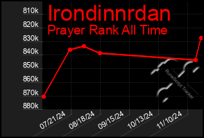 Total Graph of Irondinnrdan