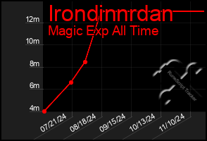 Total Graph of Irondinnrdan