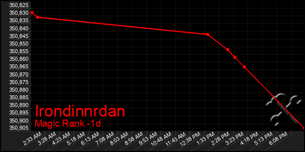 Last 24 Hours Graph of Irondinnrdan