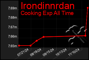 Total Graph of Irondinnrdan