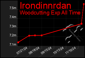 Total Graph of Irondinnrdan