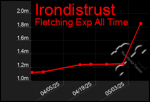 Total Graph of Irondistrust