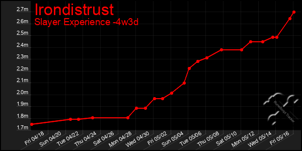 Last 31 Days Graph of Irondistrust