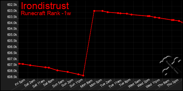 Last 7 Days Graph of Irondistrust