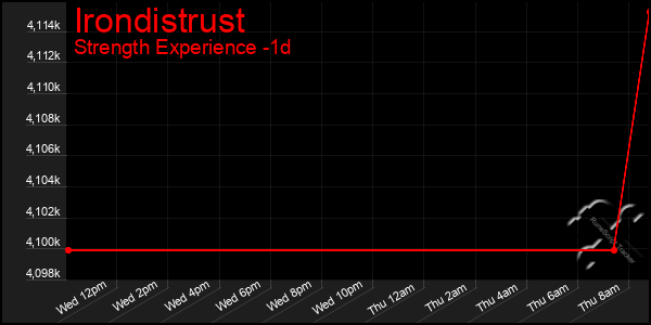 Last 24 Hours Graph of Irondistrust