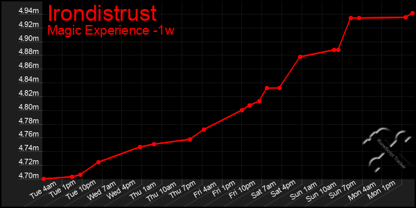 Last 7 Days Graph of Irondistrust