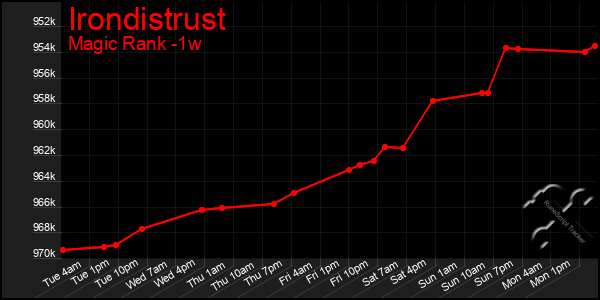 Last 7 Days Graph of Irondistrust