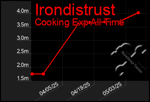 Total Graph of Irondistrust