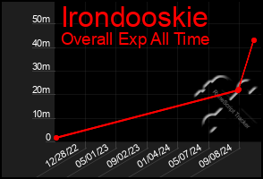 Total Graph of Irondooskie