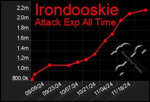 Total Graph of Irondooskie