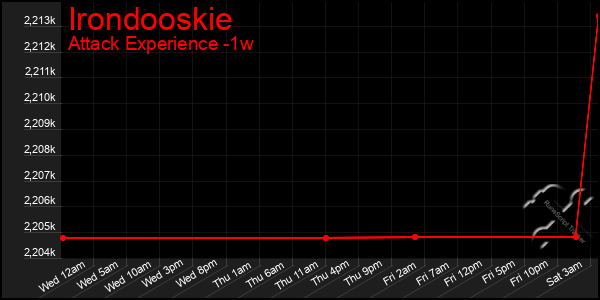 Last 7 Days Graph of Irondooskie