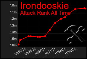 Total Graph of Irondooskie