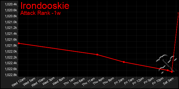 Last 7 Days Graph of Irondooskie