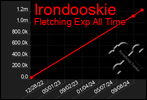 Total Graph of Irondooskie