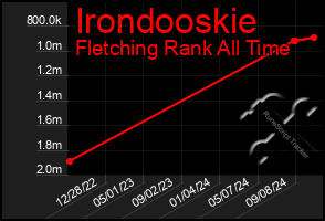 Total Graph of Irondooskie