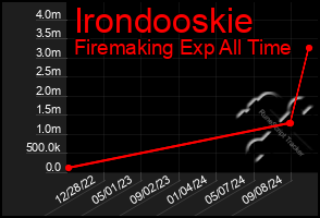 Total Graph of Irondooskie