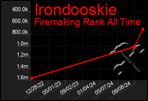 Total Graph of Irondooskie