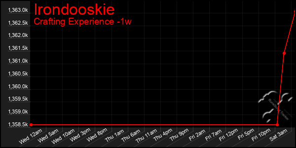 Last 7 Days Graph of Irondooskie