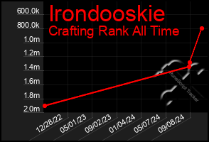 Total Graph of Irondooskie