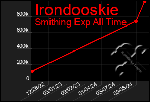 Total Graph of Irondooskie