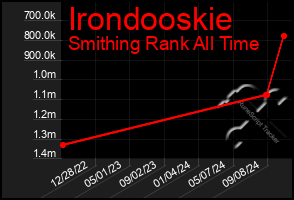 Total Graph of Irondooskie