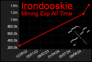 Total Graph of Irondooskie