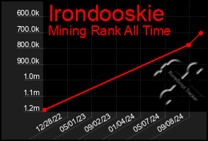 Total Graph of Irondooskie