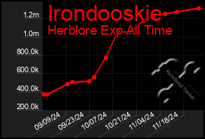 Total Graph of Irondooskie