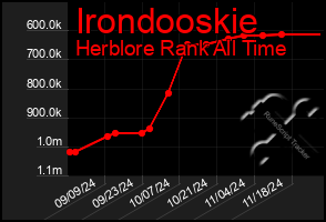 Total Graph of Irondooskie