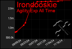 Total Graph of Irondooskie