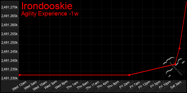 Last 7 Days Graph of Irondooskie