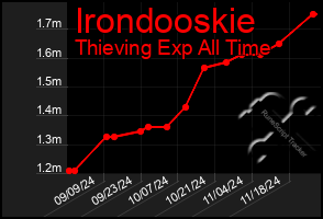 Total Graph of Irondooskie