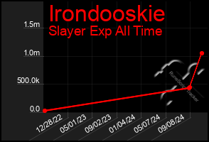 Total Graph of Irondooskie