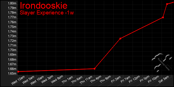 Last 7 Days Graph of Irondooskie