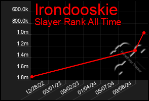 Total Graph of Irondooskie