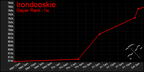 Last 7 Days Graph of Irondooskie