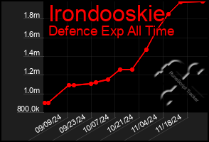 Total Graph of Irondooskie