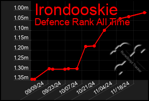 Total Graph of Irondooskie