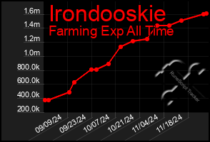 Total Graph of Irondooskie