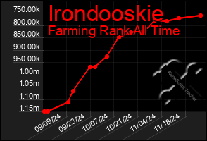 Total Graph of Irondooskie