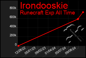 Total Graph of Irondooskie