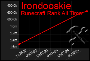 Total Graph of Irondooskie