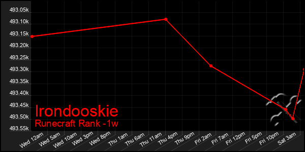 Last 7 Days Graph of Irondooskie