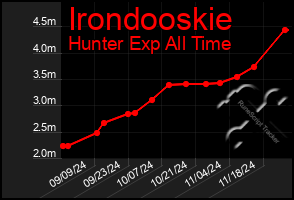 Total Graph of Irondooskie