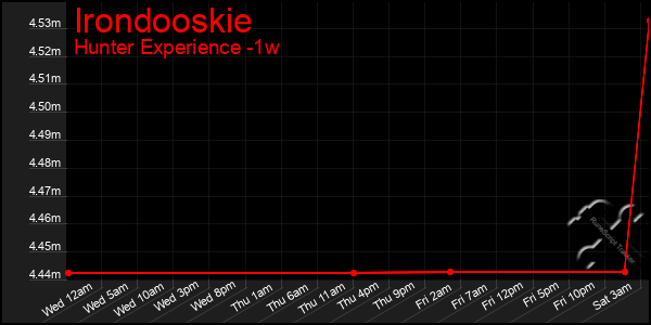 Last 7 Days Graph of Irondooskie