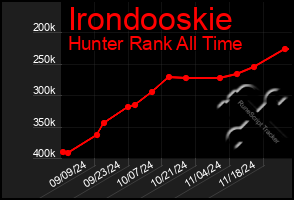 Total Graph of Irondooskie